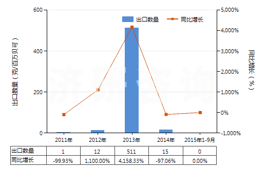 2011-2015年9月中國鐳及鐳鹽(HS28444010)出口量及增速統(tǒng)計 2011-2015年9月中國鐳及鐳鹽(HS28444010)出口量及增速統(tǒng)計